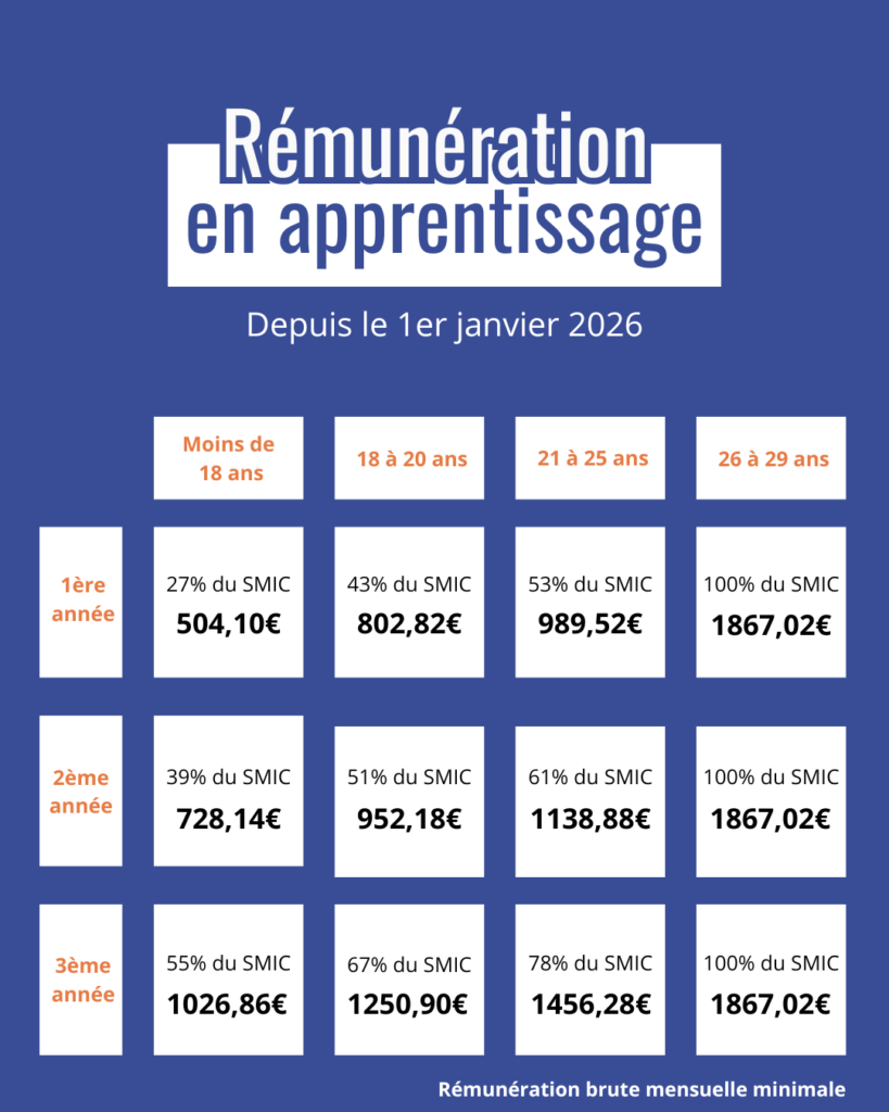 Grille de rémunération des apprentis en contrat d'apprentissage selon l'âge et l'année de formation